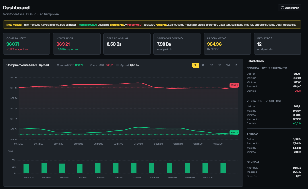 Monitor MetaP2P con precios USDT/VES, spread y estadísticas